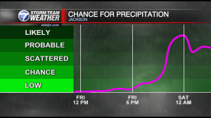 48 Hr Chance For Rain Graph