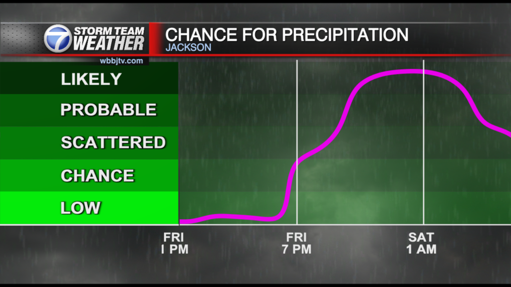 48 Hr Chance For Rain Graph