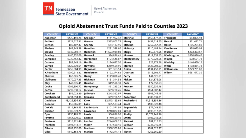 Opioid Trust Funds To Counties 2023