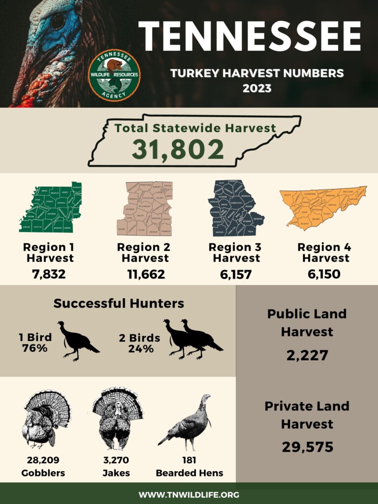 2023 Turkey Harvest Final
