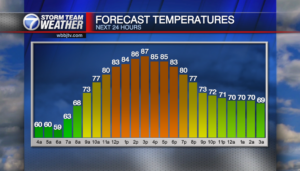 Forecast Temps