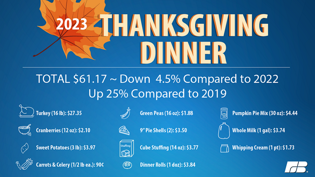 2023 Thanksgiving Items Percent Comparison Edited 2023 11 15 145632 Eimk