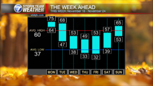 Hi Lo Chart Next 7 Days