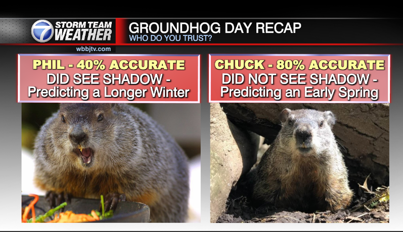 Groundhog Recap, Storms Coming MidWeek WBBJ TV