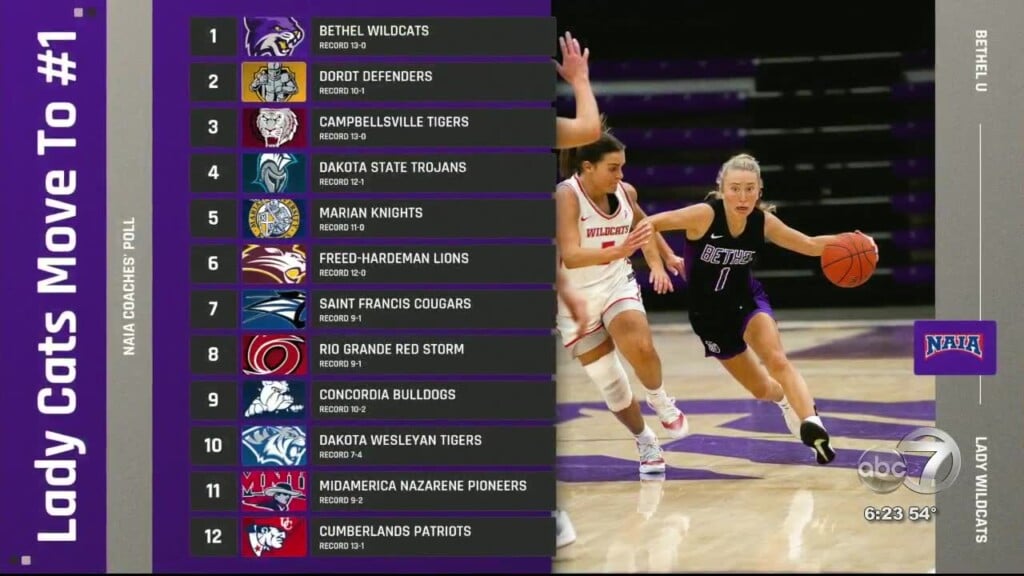 Bethel Lady Wildcats Number 1 In Naia Coaches Poll