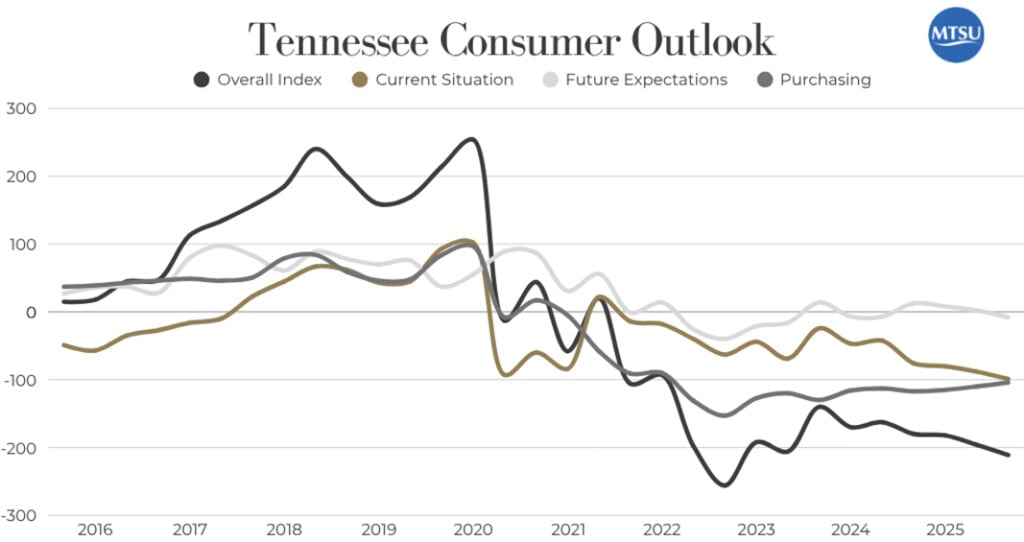 Consumer Outlook Dec2025 Overall Fever Chart