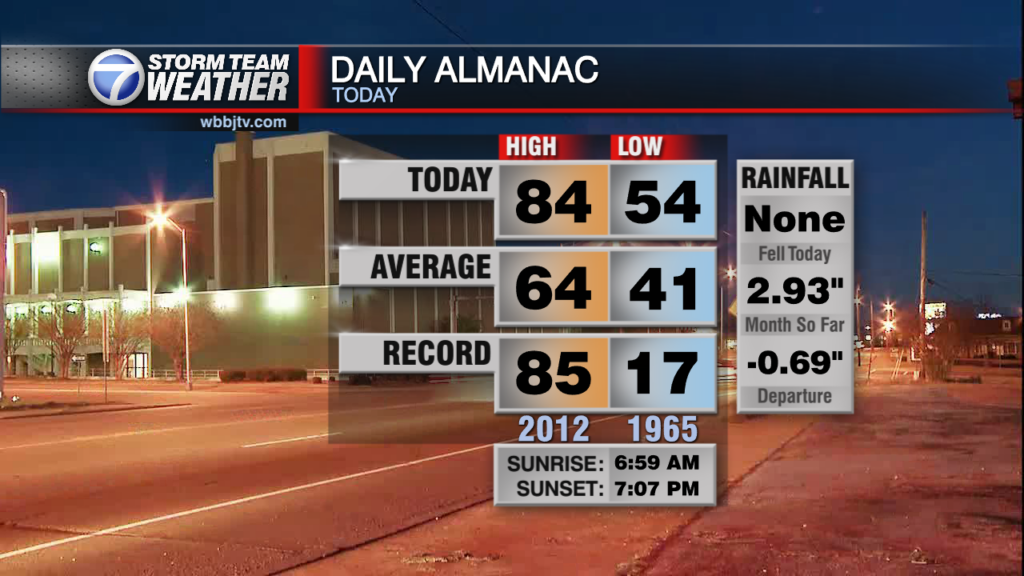 Almanac Detail Today