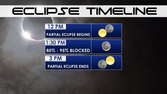 Eclipse Timeline