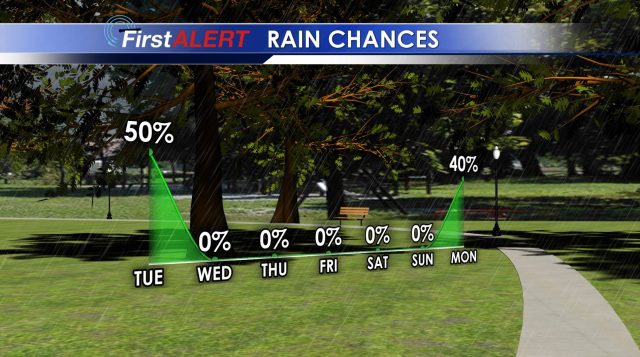 Rain Chances