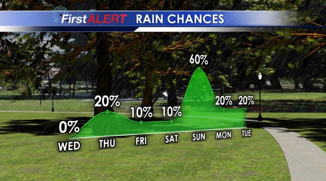 Rain Chances