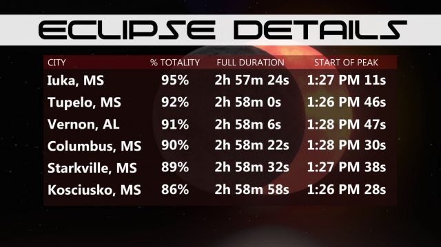 Eclipse Details