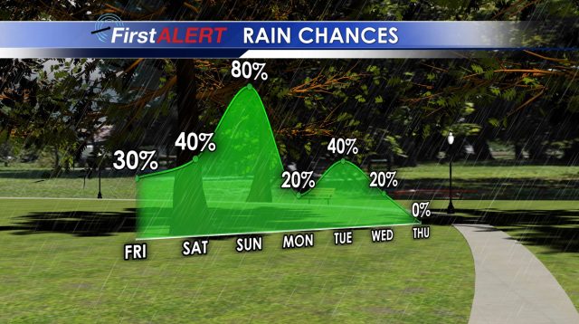 Rain Chances