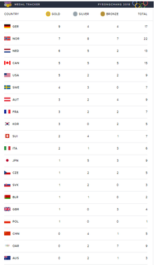 medal-count-2-2018-2-17.png 