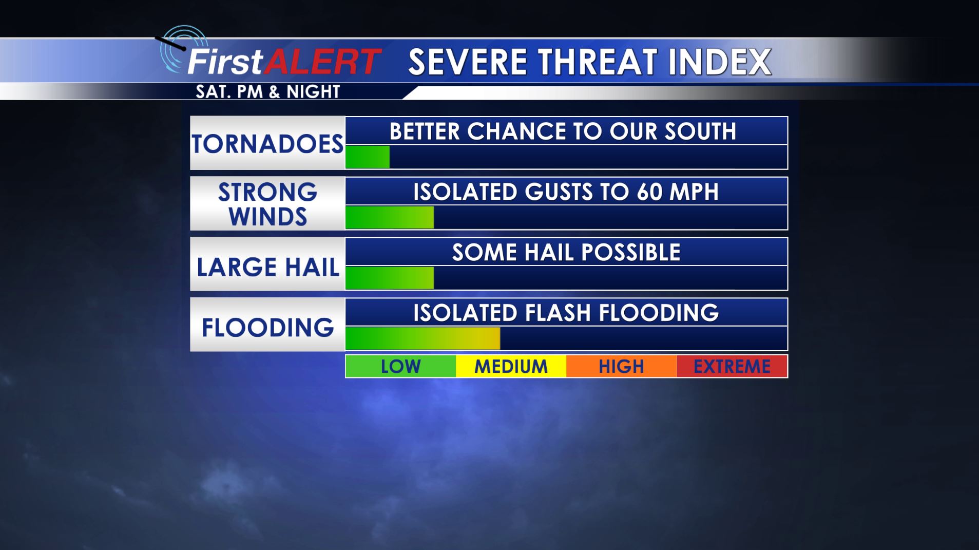 Severe Threat Index