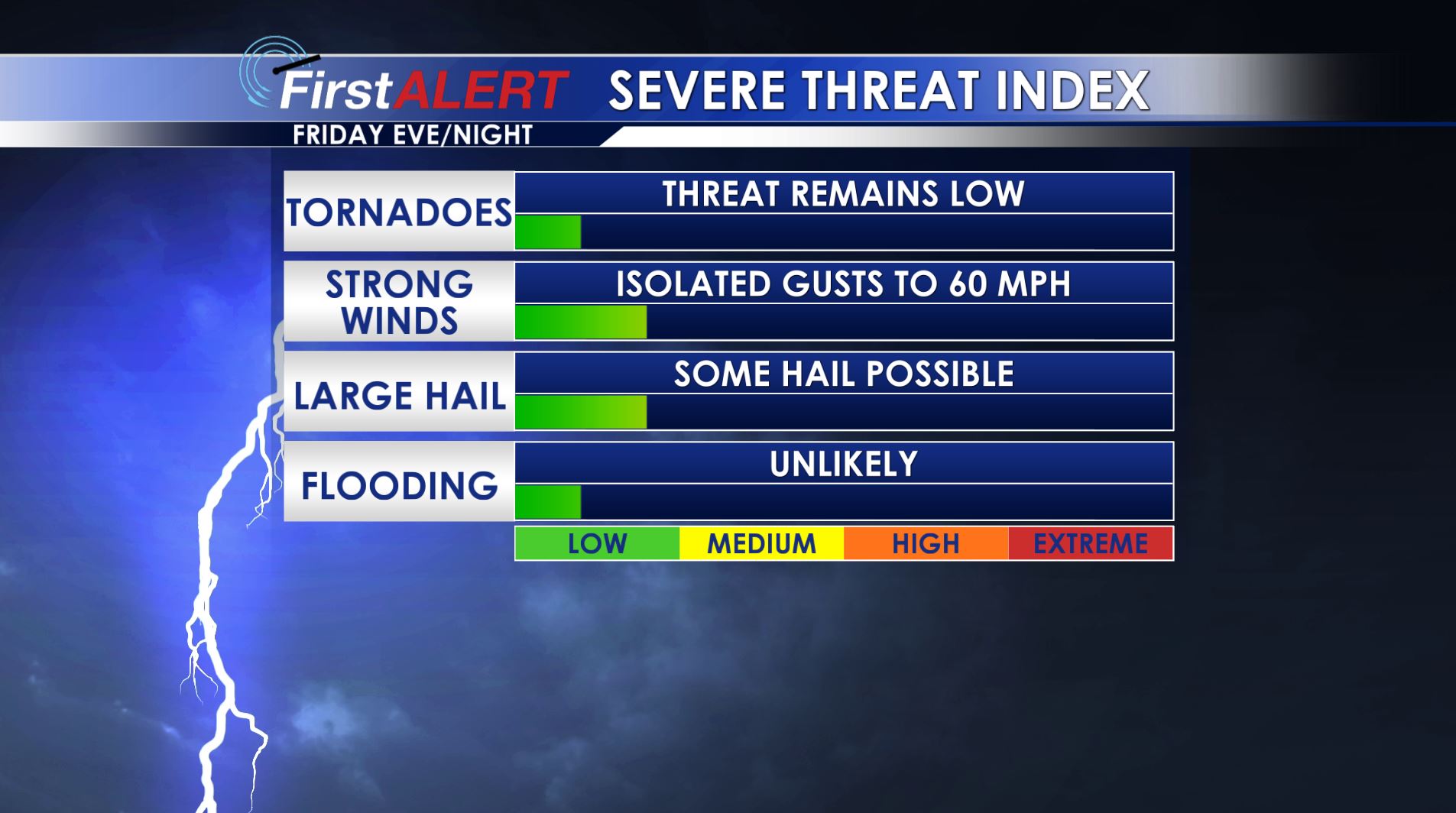 Severe Threat Index