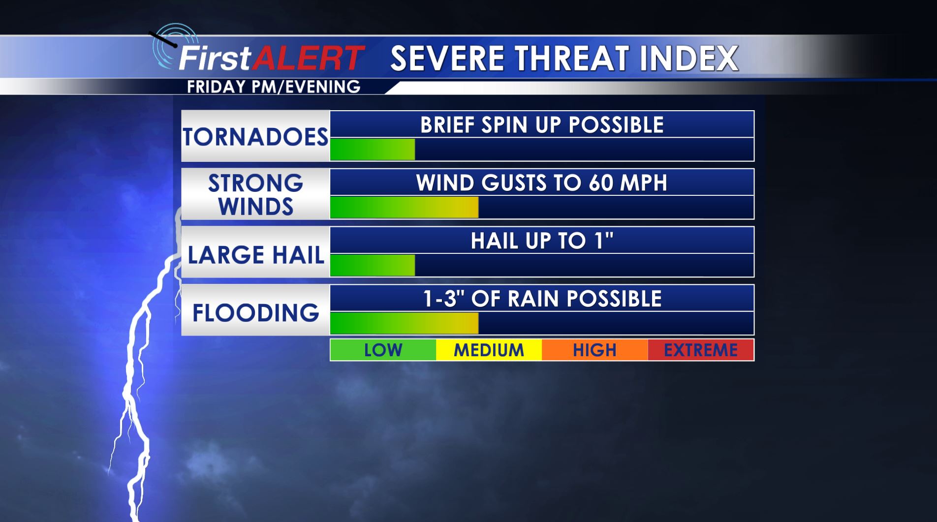 Severe Threat Index