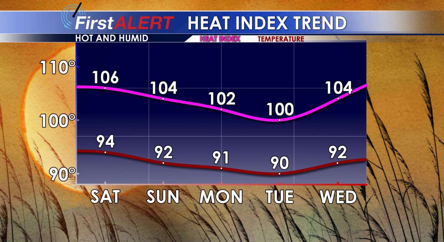 The Heat and Storms Continue - Home - WCBI TV | Telling Your Story