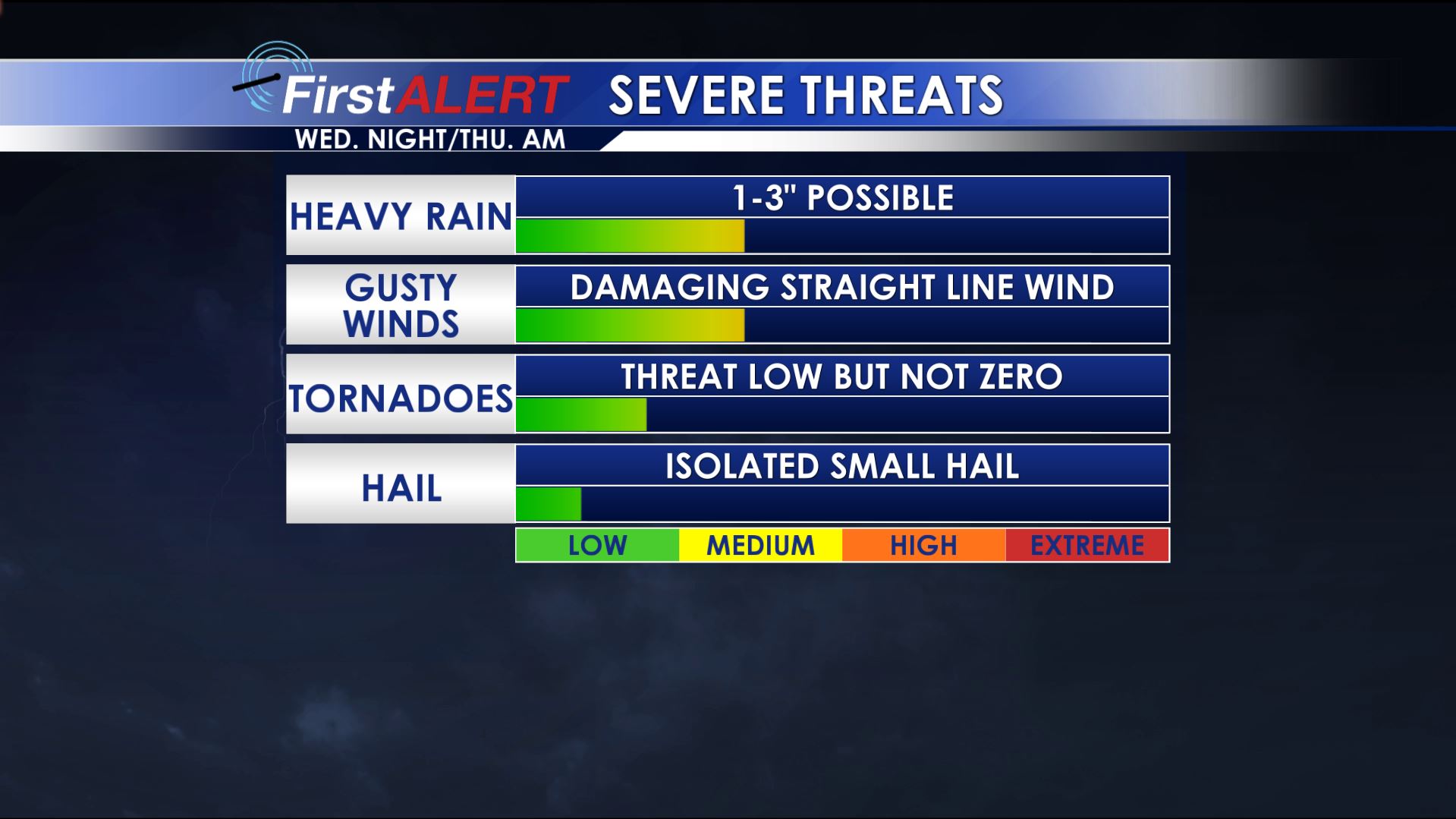 Severe Threat Index