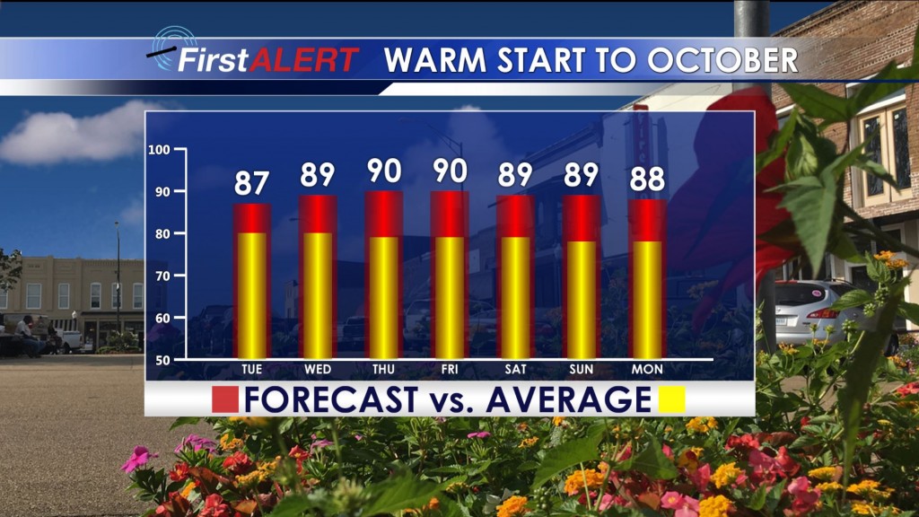 Temperature Trend
