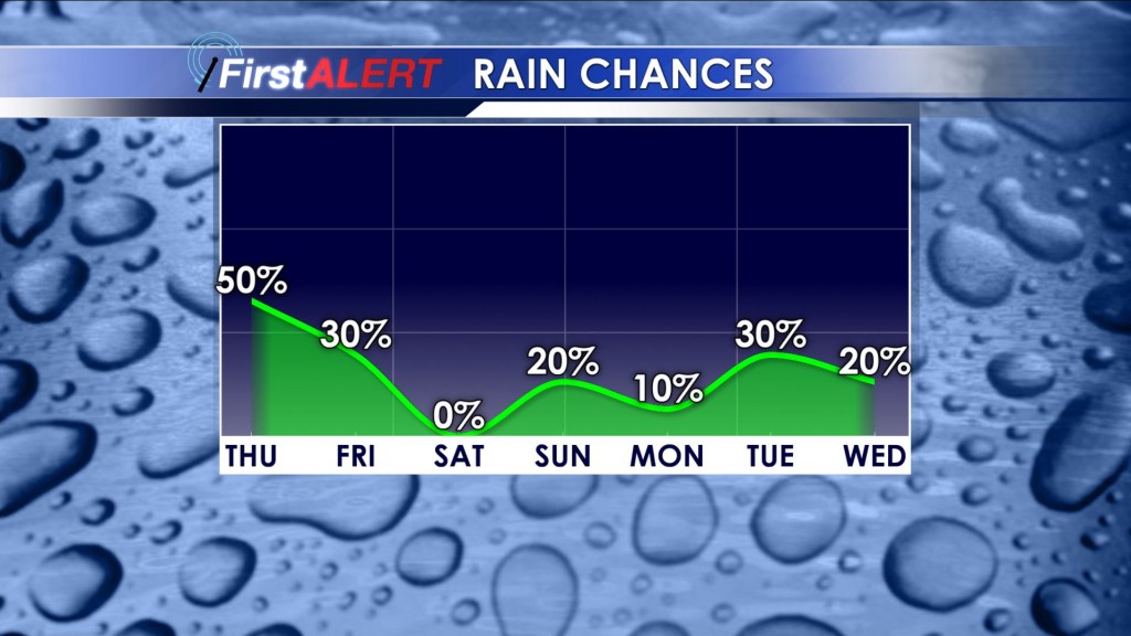 Rain Chances