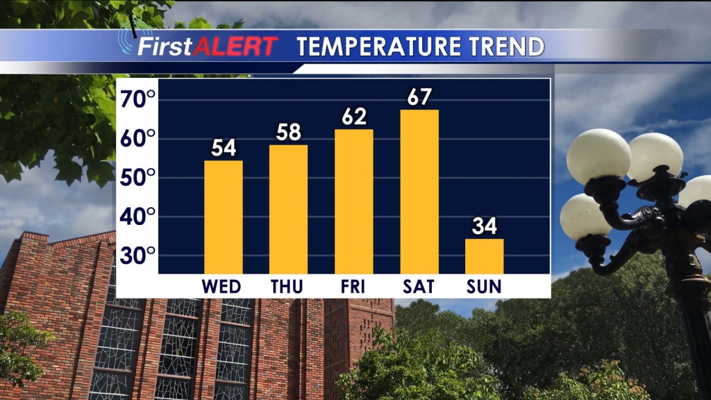 Temperature Trend