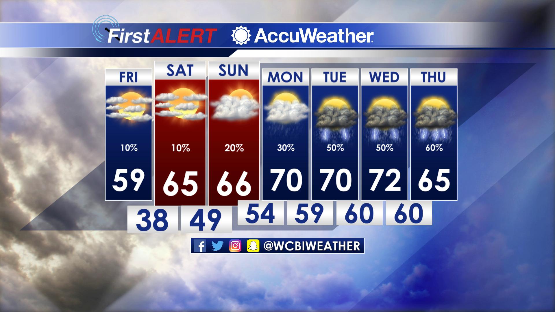 HELLO WARMING TREND! - Home - WCBI TV | Telling Your Story