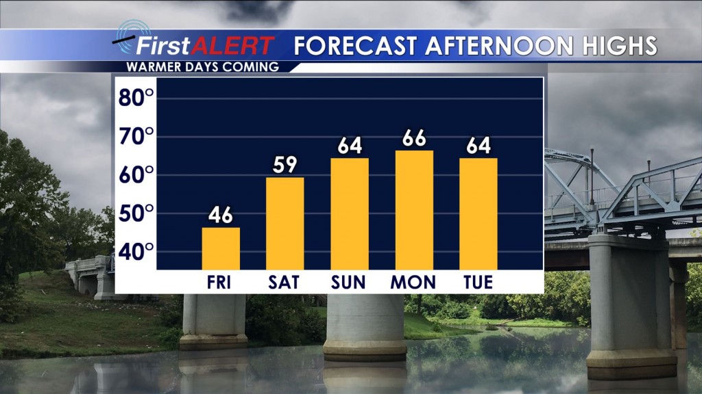 Forecast Highs