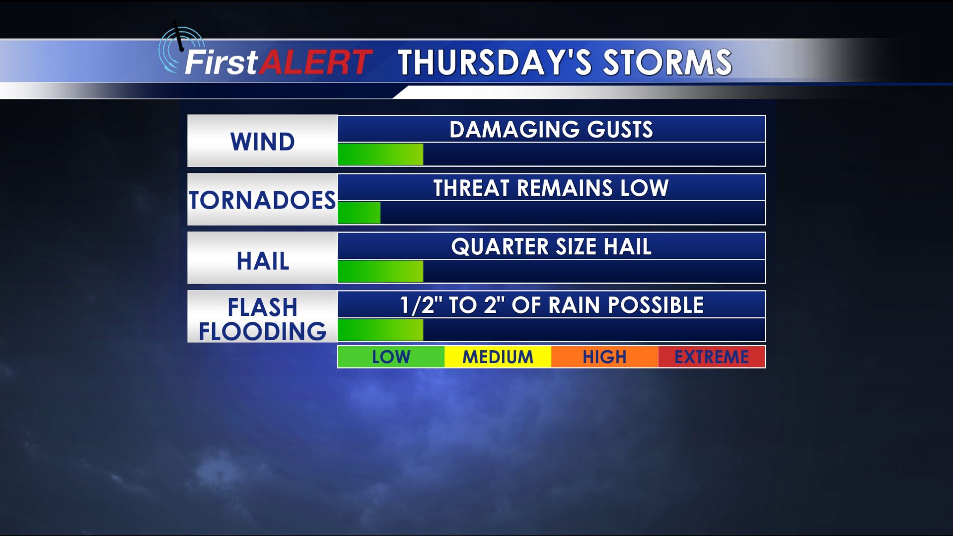 Severe Threat Thursday
