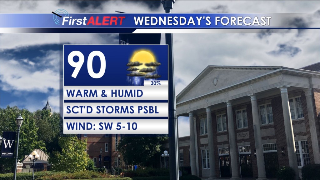 Wednesday's Forecast