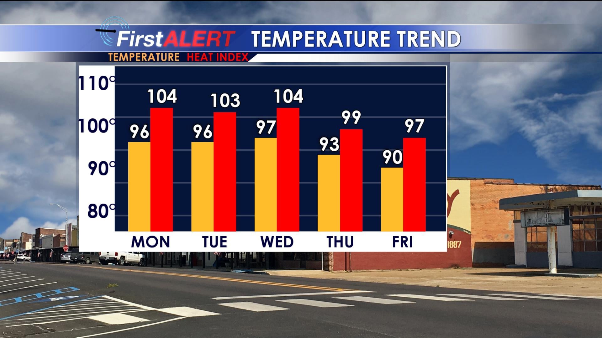 More Heat This Week as Things Remain Dry - Home - WCBI TV | Telling ...