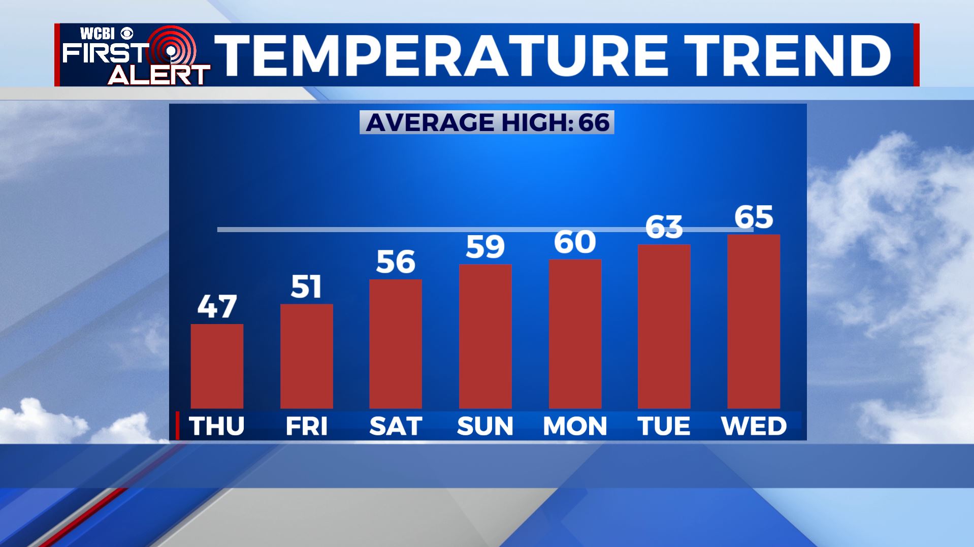 Slow warming trend - Home - WCBI TV | Telling Your Story