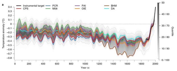 mean-surface-temperatures-pages-2k-for-climategate-at-10.jpg 