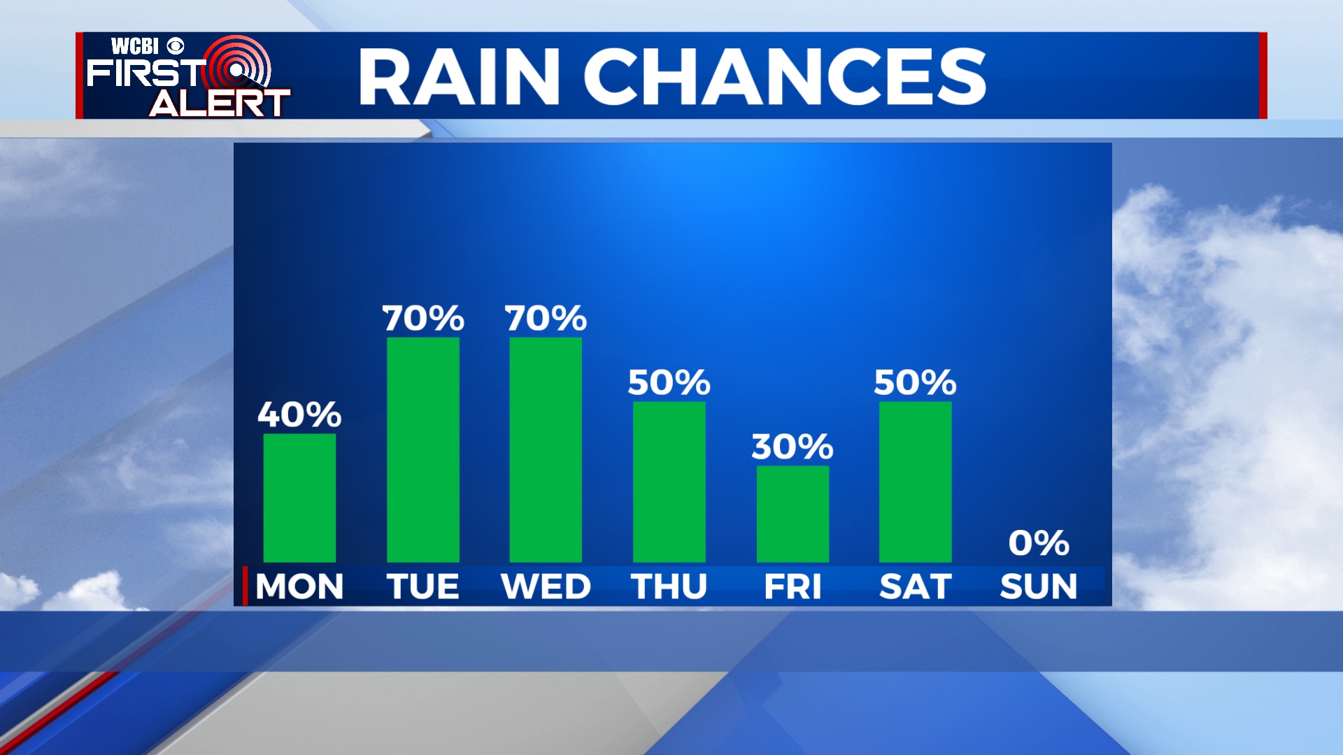 Rainy and Warm This Week - Home - WCBI TV | Telling Your Story