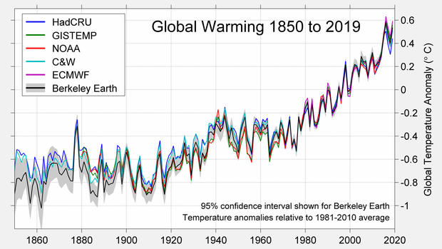 10-berkeley-earth-temperature-2019-comparison.png 