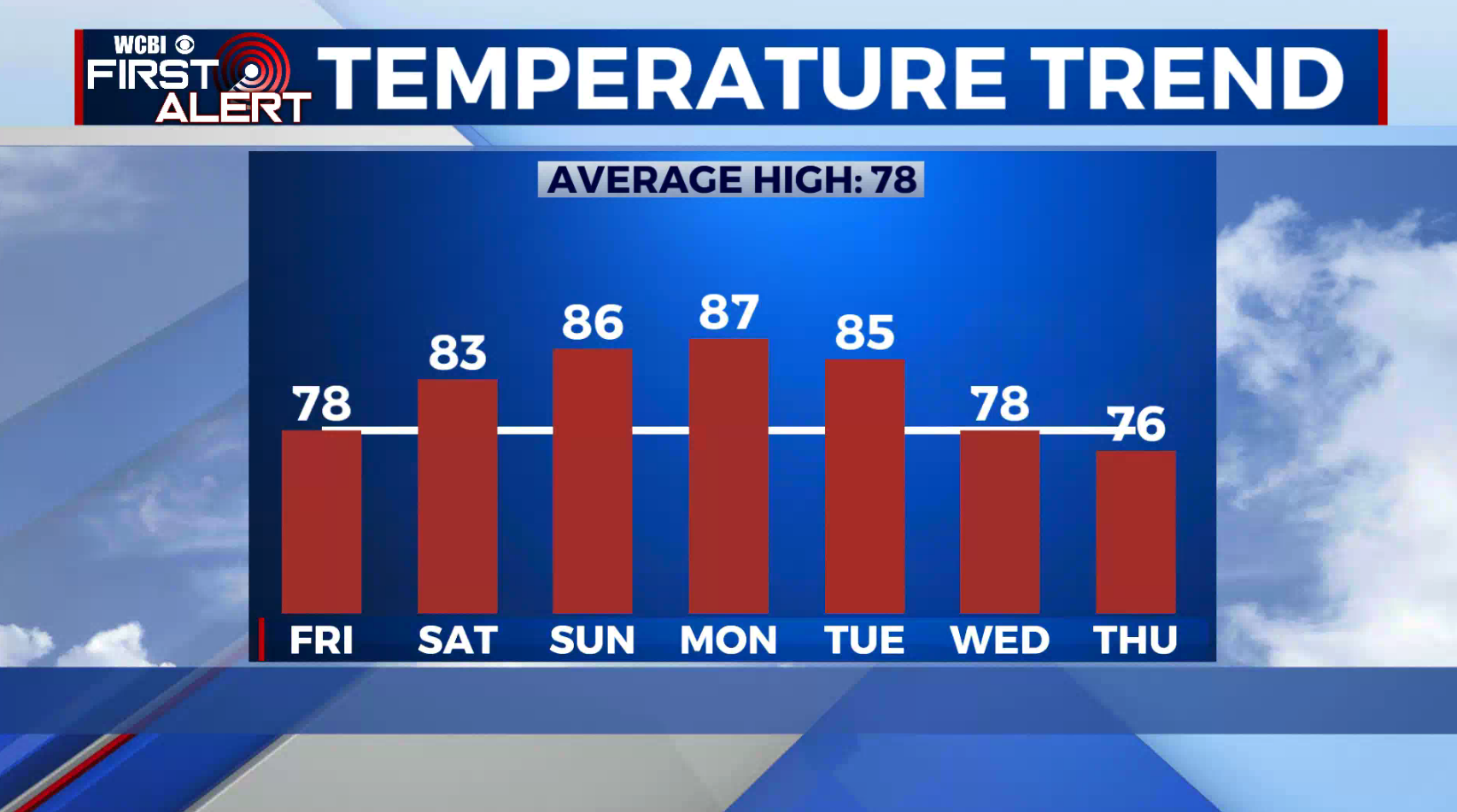 Sunny & warm weekend ahead - Home - WCBI TV | Telling Your Story