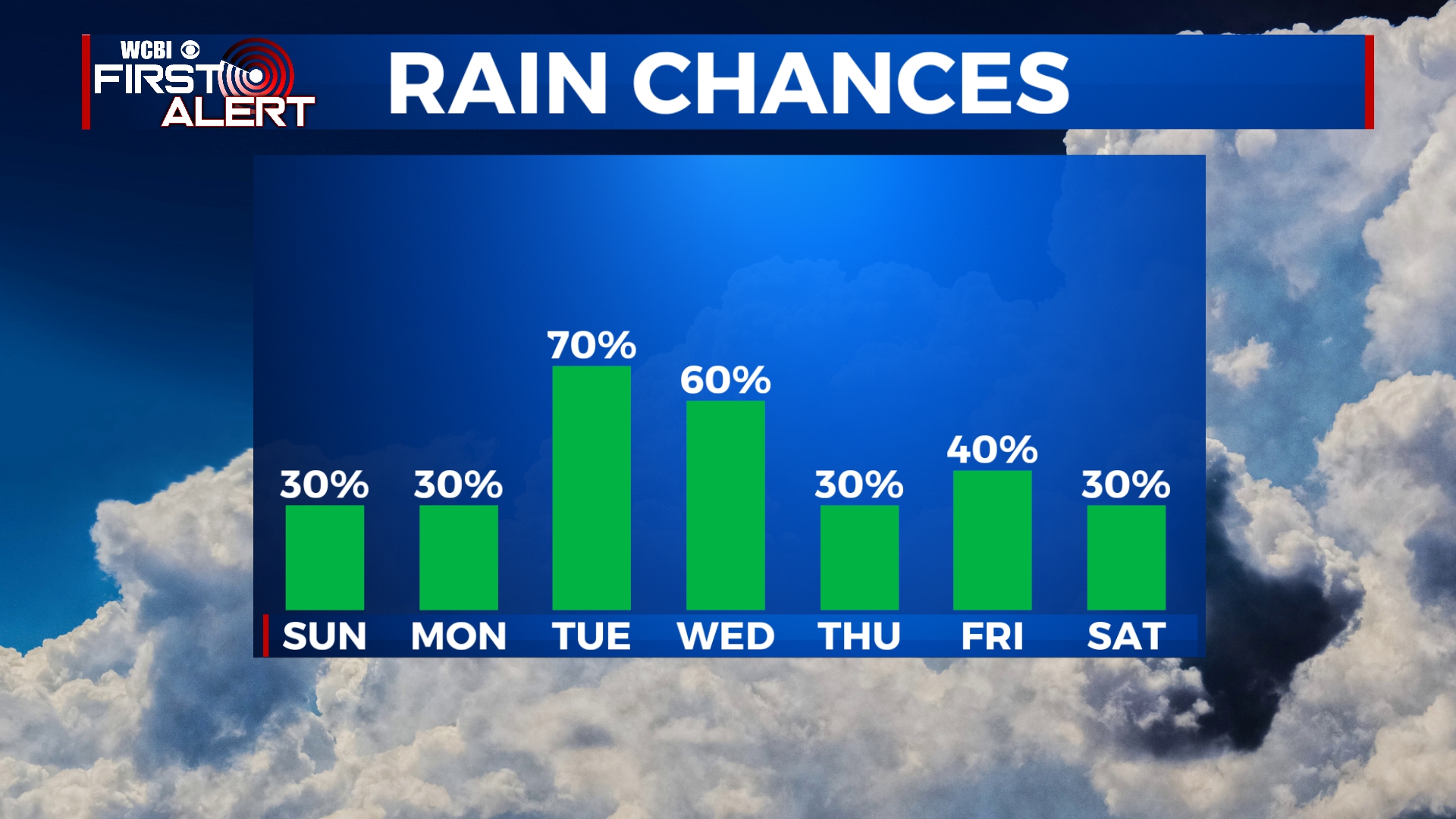 Rain & Storm Chances Return - Home - WCBI TV | Telling Your Story