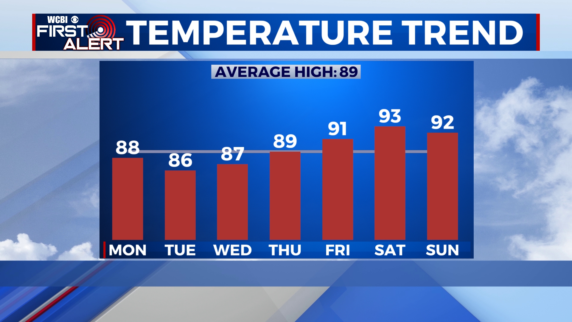 Sunny, Warm, And Mostly Dry This Week - Home - WCBI TV | Your News Leader