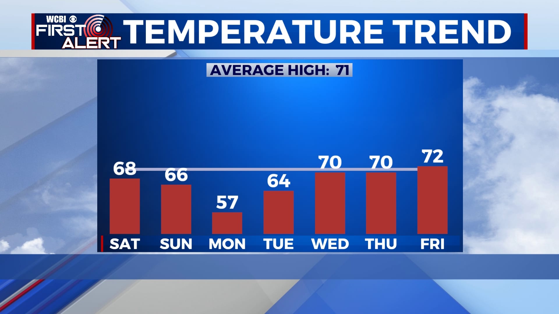 Quiet and cooler weather continues through the weekend - Home - WCBI TV ...