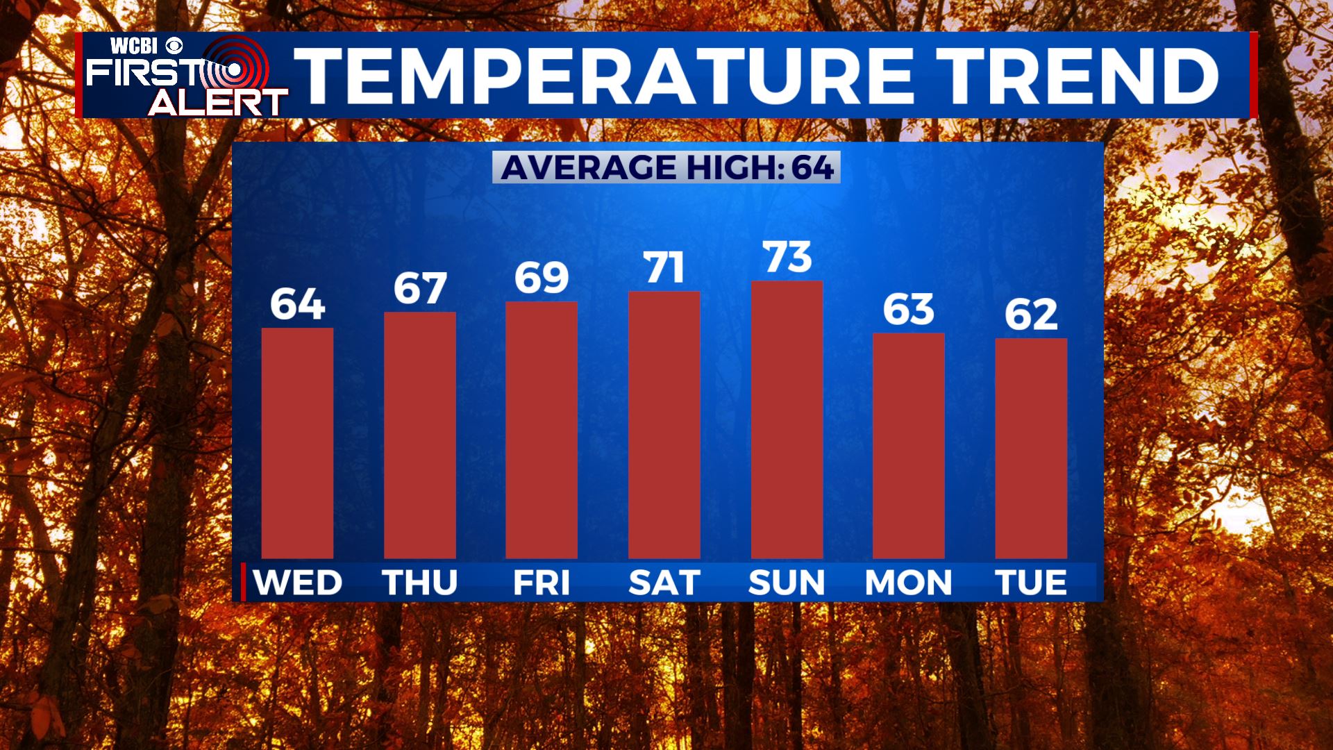 Warmer November temperatures are on the way Home WCBI TV Your