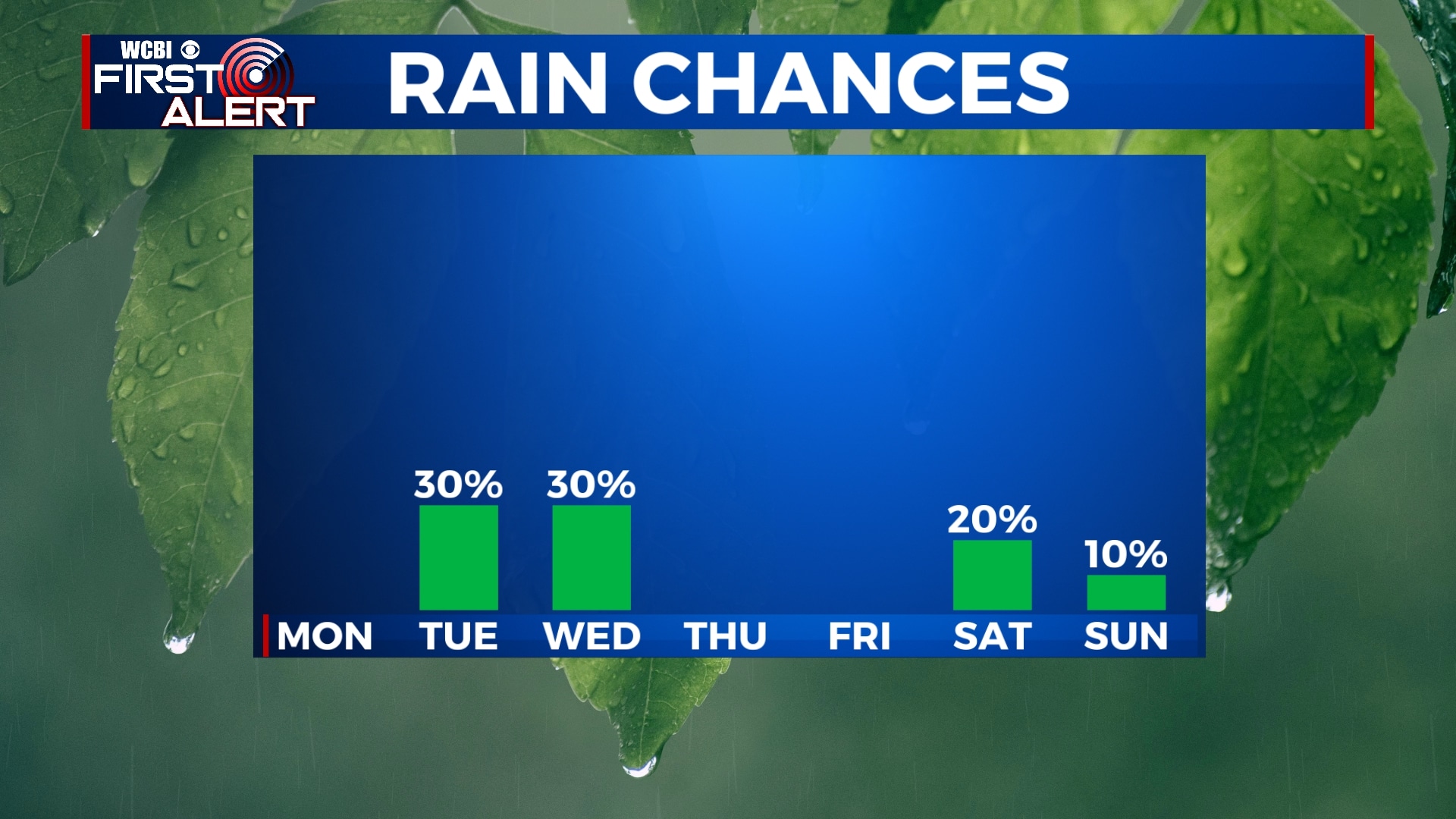 A few showers this week, temperatures stay above average - Home - WCBI ...