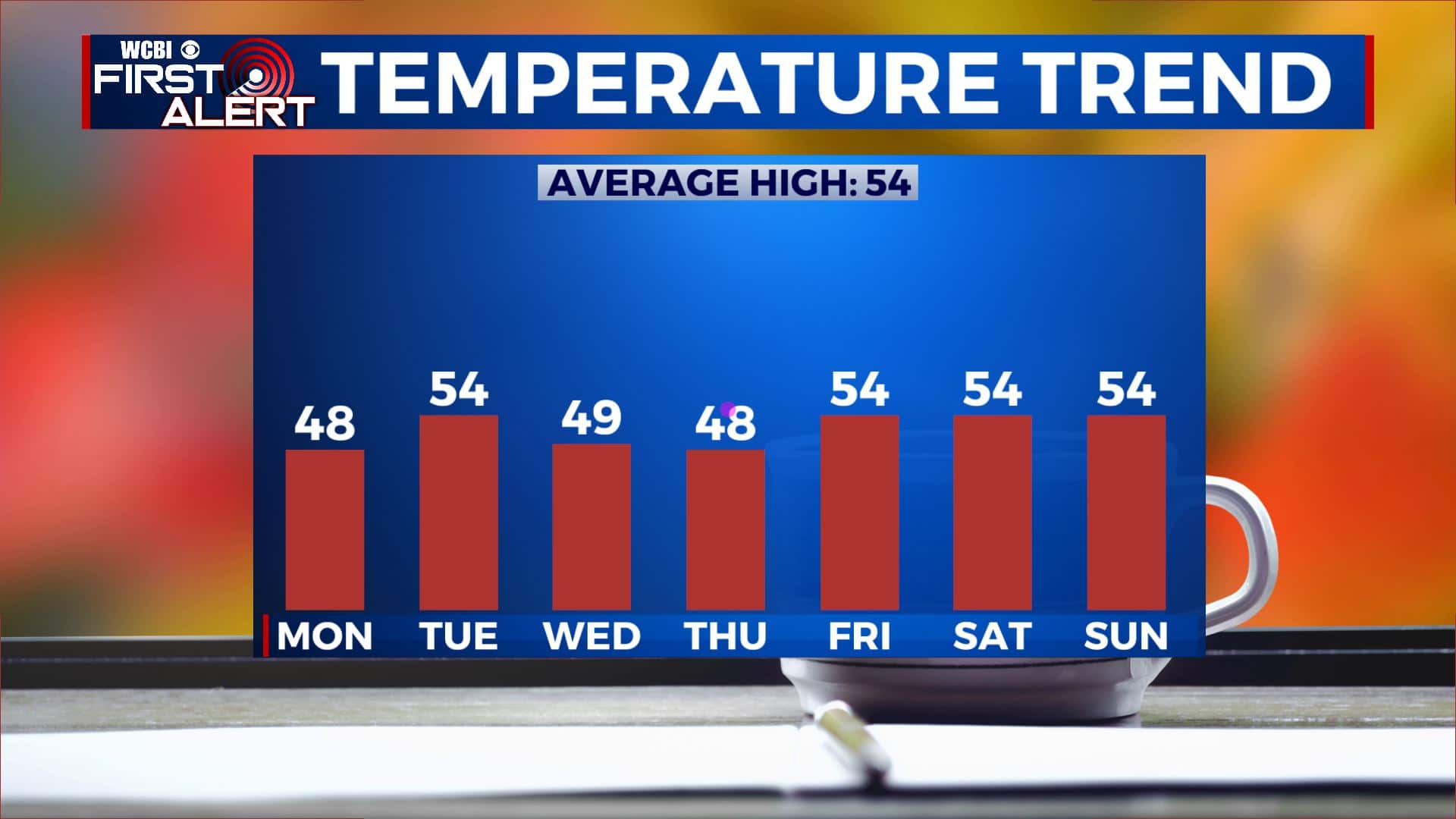 Cooler temperatures return for a new workweek - Home - WCBI TV ...