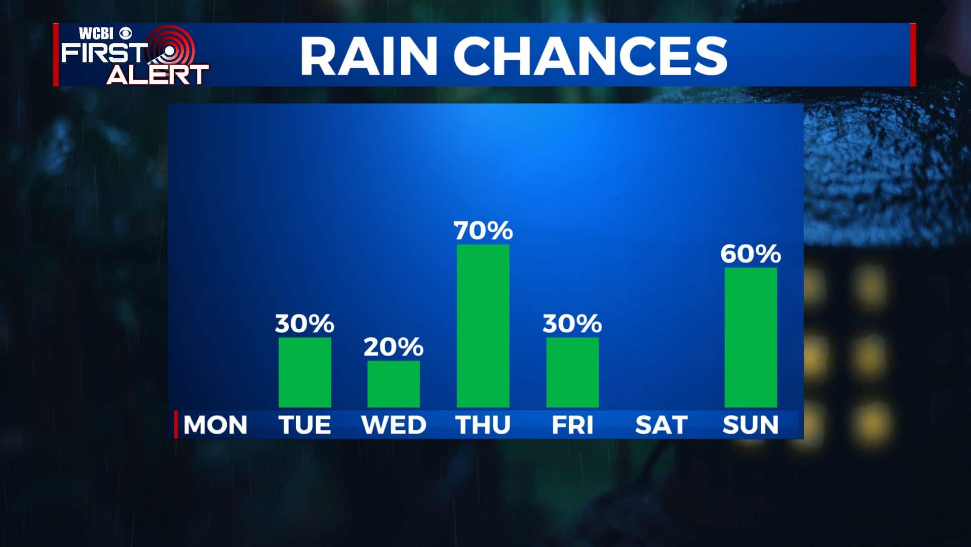 Rain chances making a comeback this week - Home - WCBI TV | Telling ...