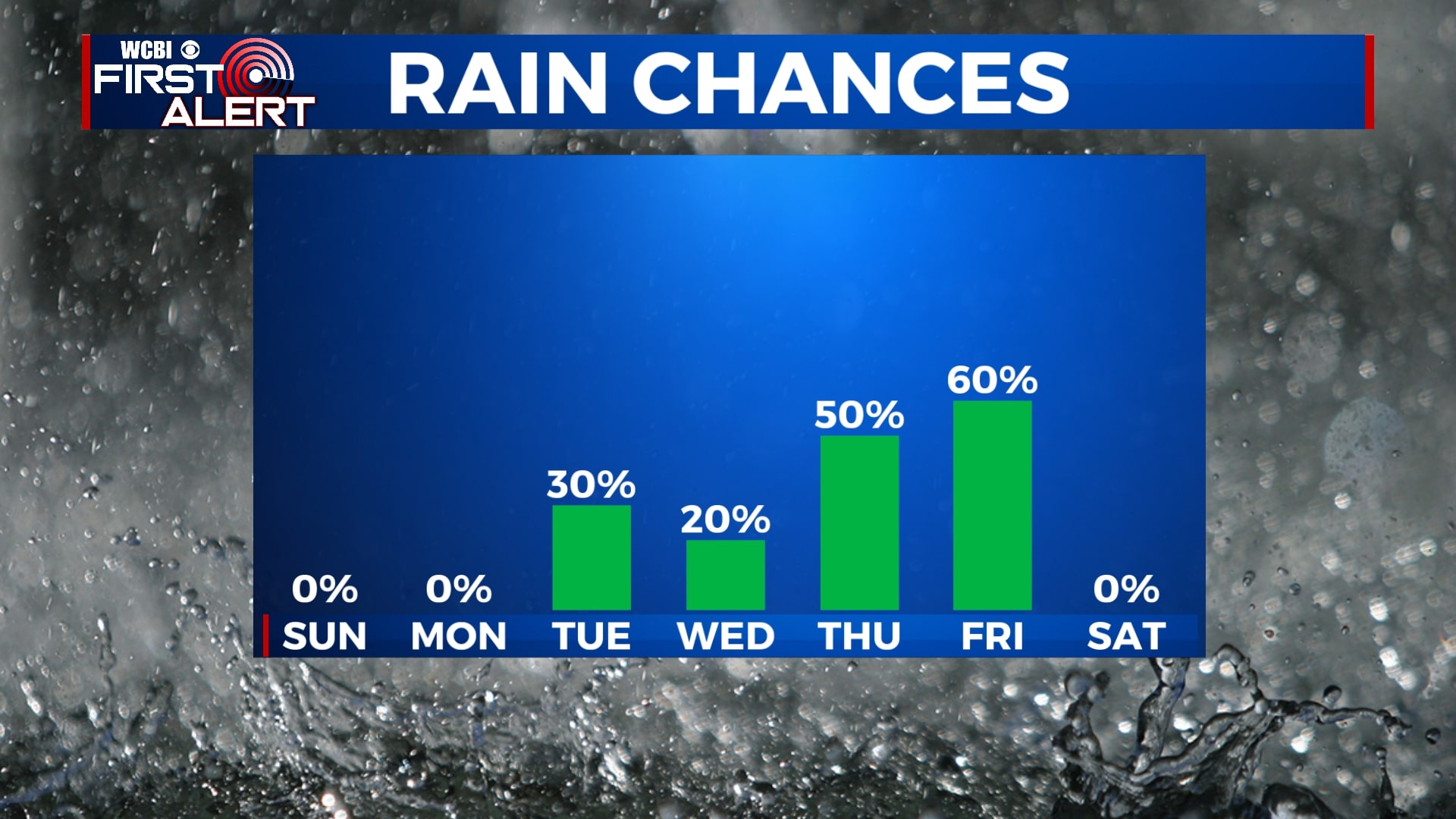 Staying cool for now, rain chances return - Home - WCBI TV | Telling ...