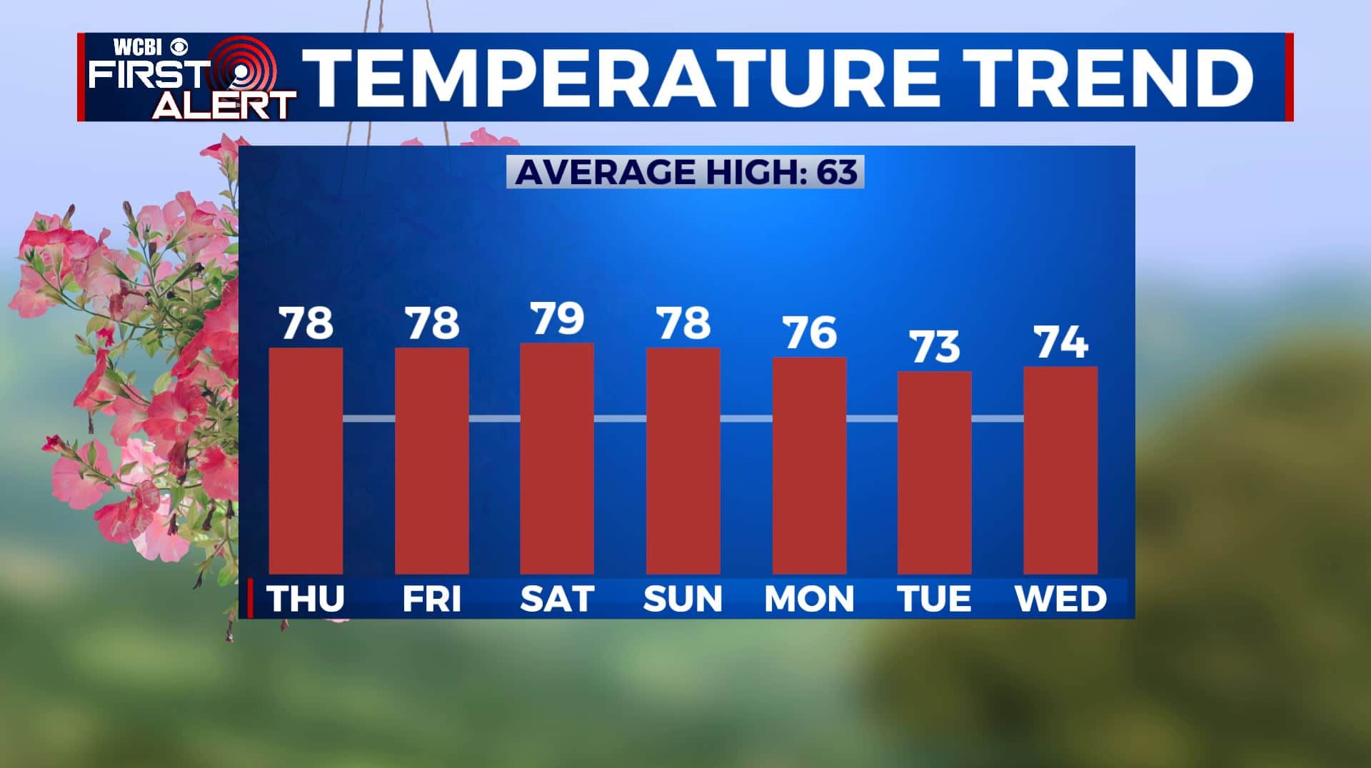 Warm conditions to stick around - Home - WCBI TV | Telling Your Story
