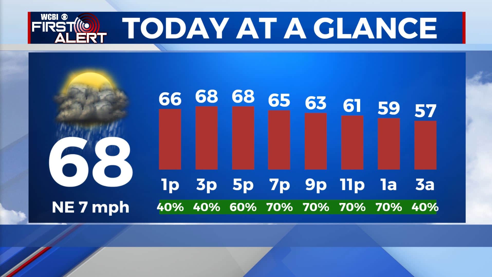 Rain & storm chances for your Tuesday - Home - WCBI TV | Telling Your Story