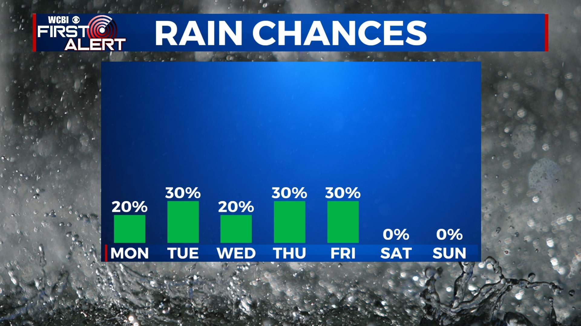 Off-and-On Showers and Storms for the Workweek - Home - WCBI TV ...