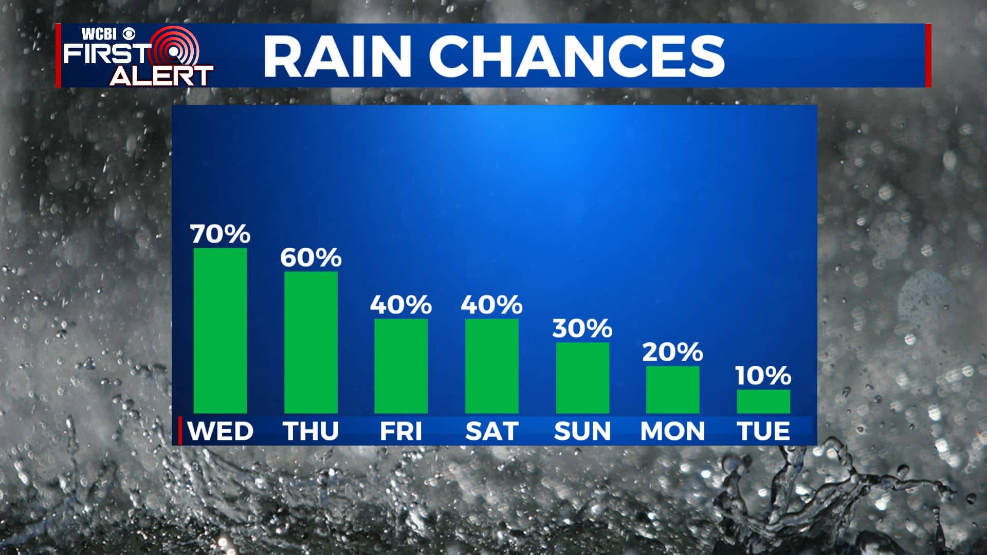 Staying stormy the rest of the week - Home - WCBI TV | Telling Your Story