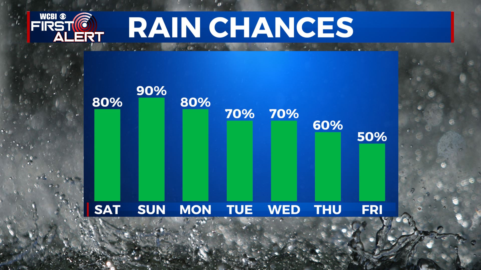 Wet Pattern Very wet pattern settles in - Home - WCBI TV | Telling Your Story