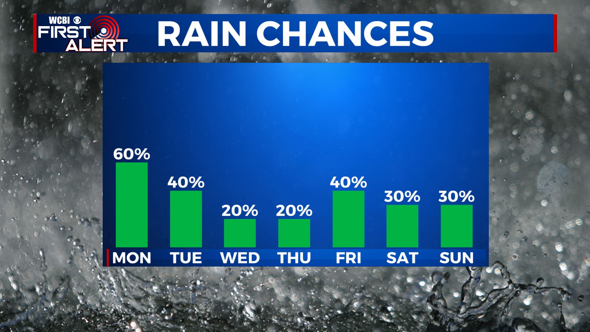 Rainy Start to the Week - Home - WCBI TV | Telling Your Story