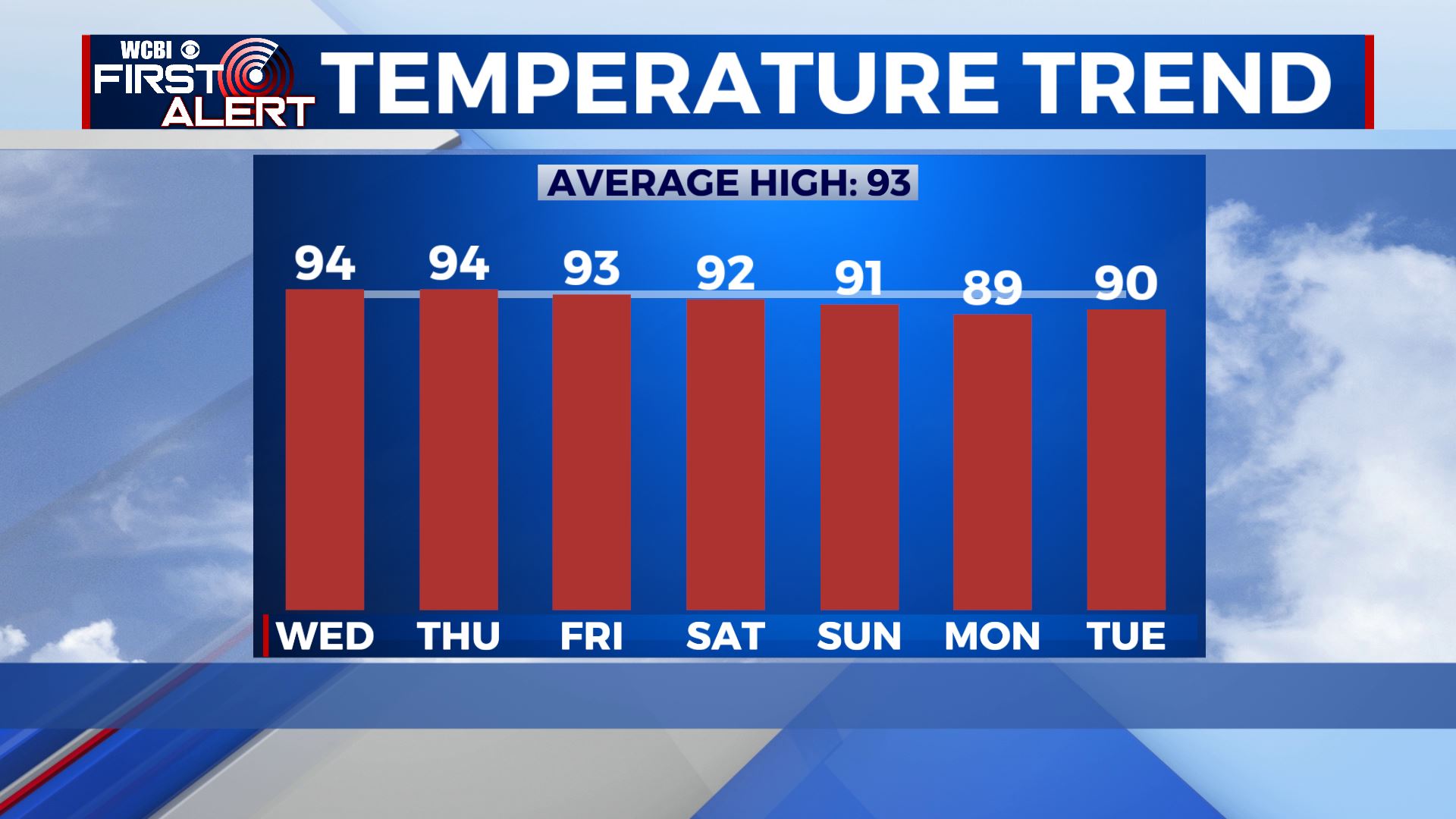 Somewhat cooler weather by the weekend - Home - WCBI TV | Telling Your ...